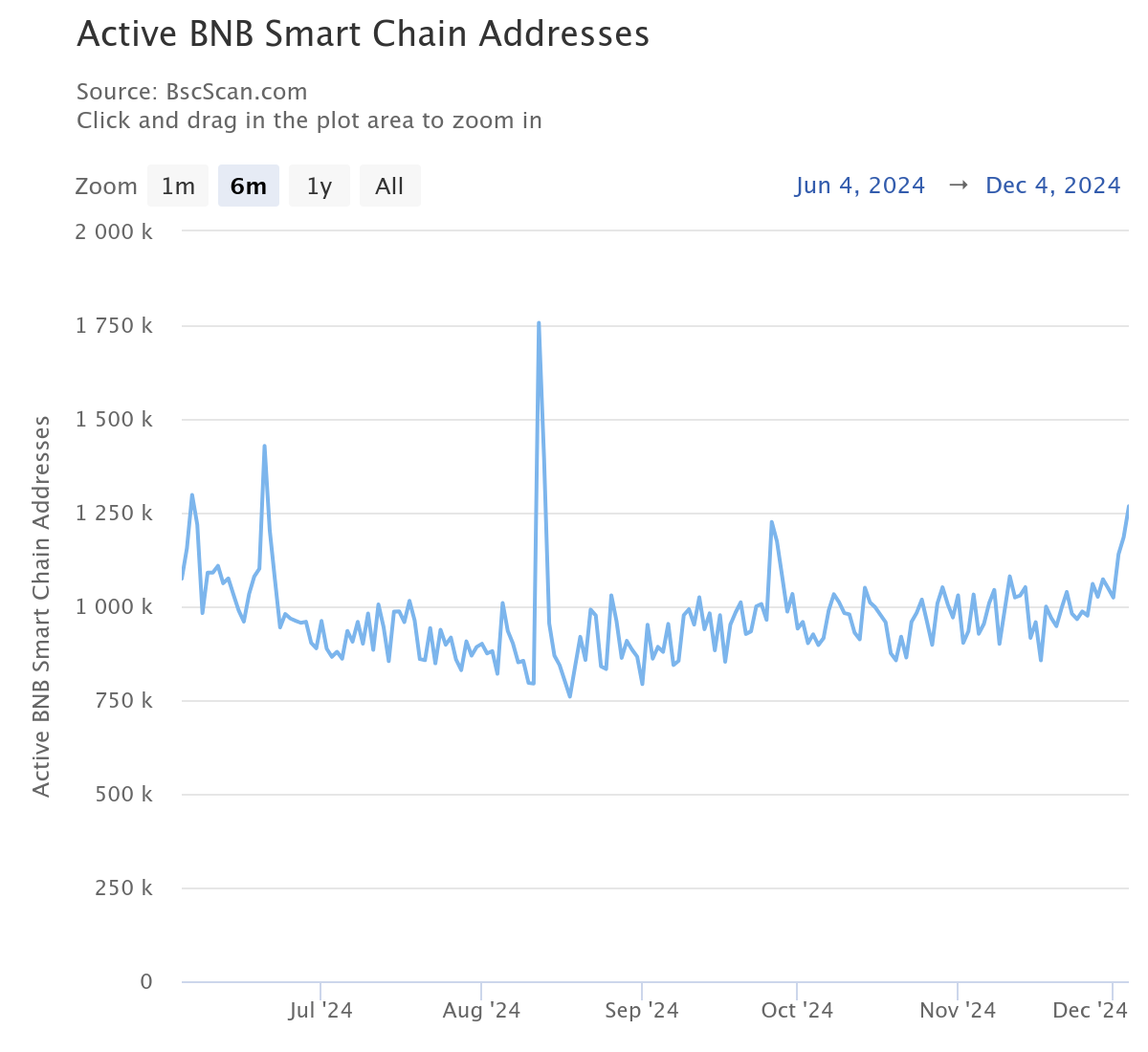 BNB active addresses chart. Source: BscScan